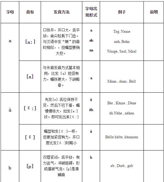 德語入門發音表