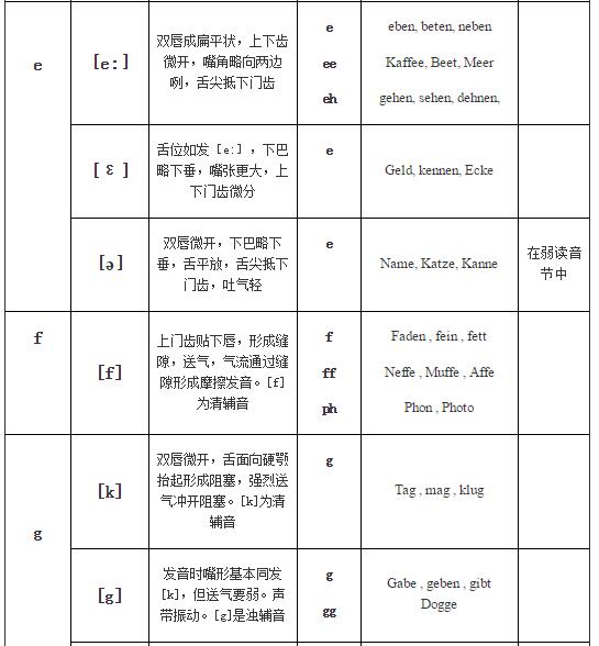 德語入門發音表