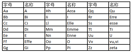 基礎的意大利語發音規則