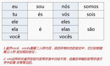 怎么自學葡萄牙語？