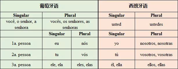 葡萄牙語和西班牙語區別