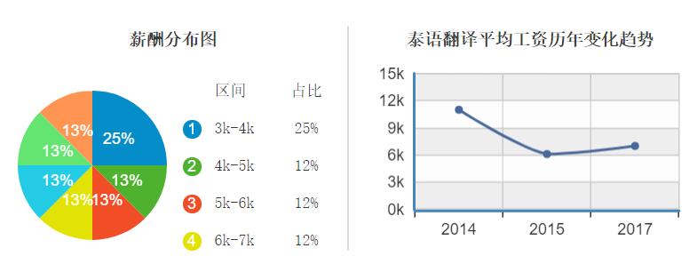 泰語翻譯就業