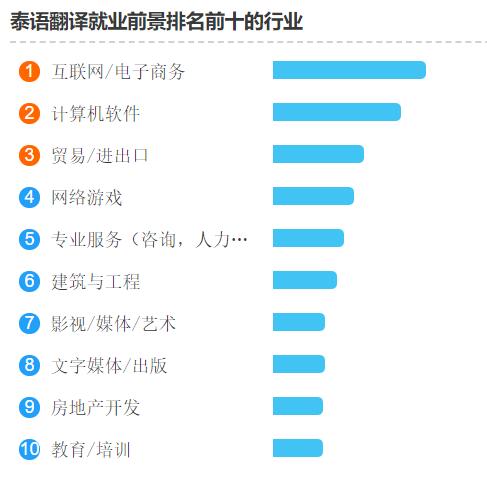 泰語翻譯就業