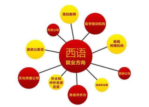 法語西班牙語哪個好學?就業前景如何?