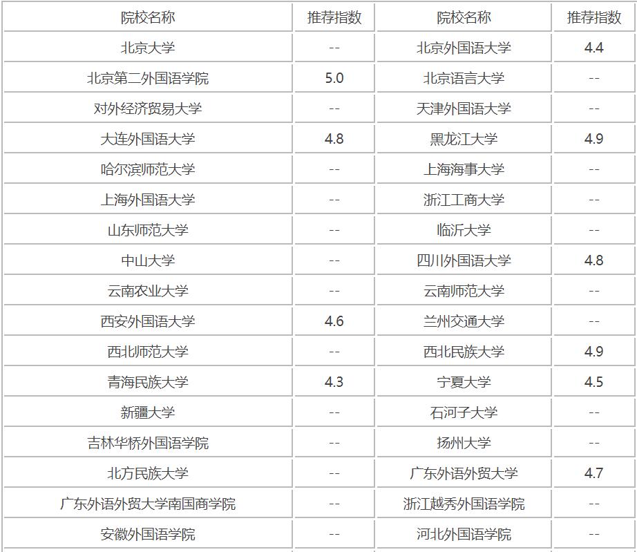國內(nèi)阿拉伯語學(xué)校有哪些